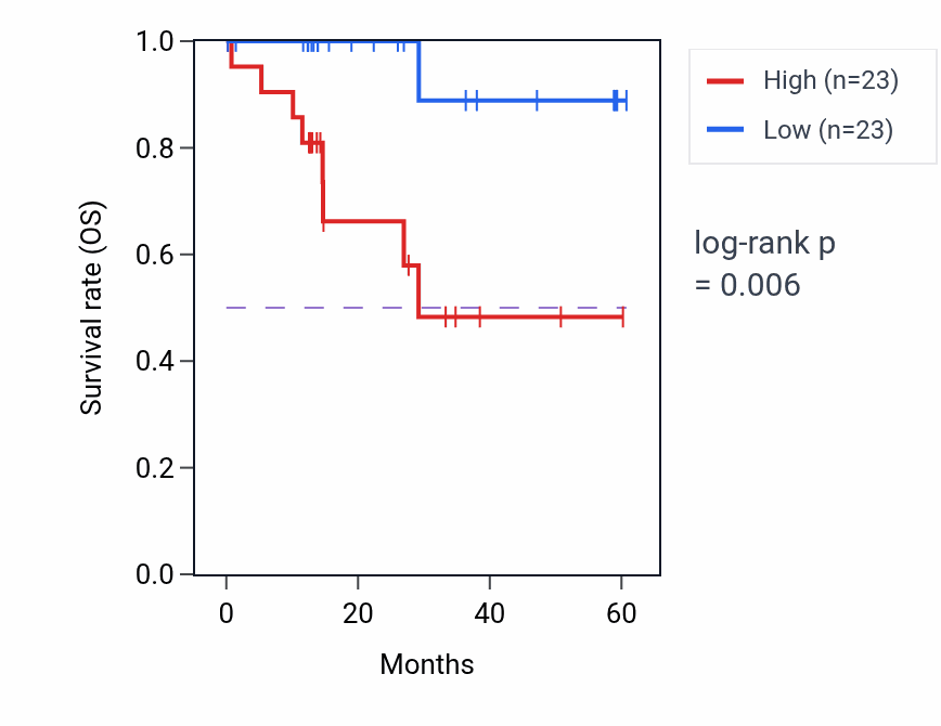 Kaplan&ndash;Meier survival curve for NDNF mass-spec protein-high vs -low samples in LUAD.