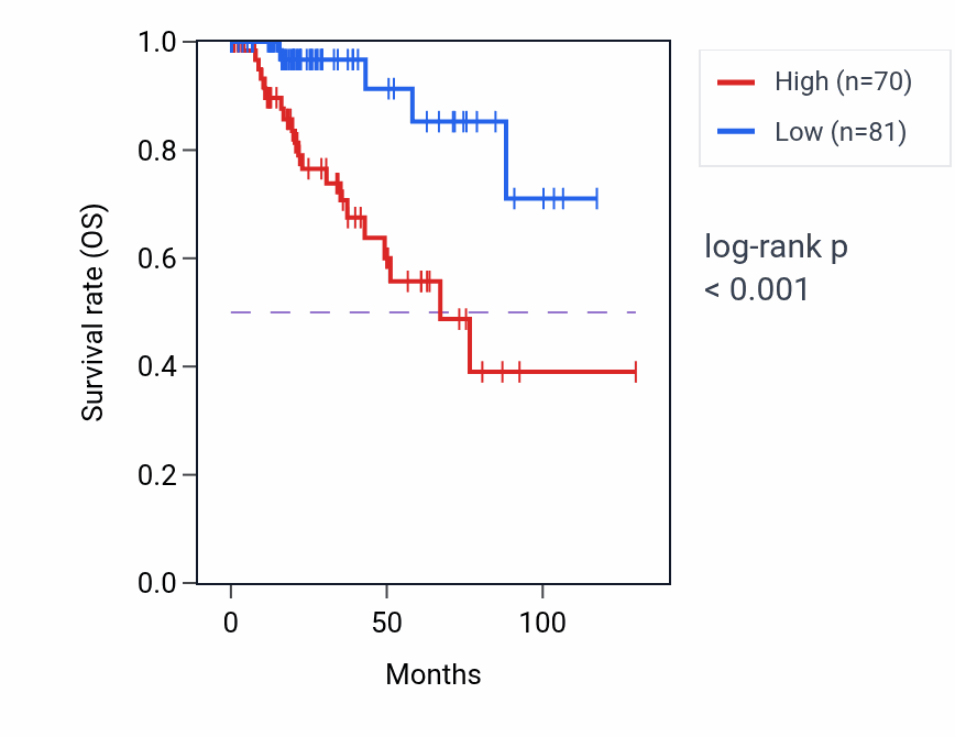 Kaplan&ndash;Meier survival curve for NDNF RNA-high vs -low samples in KIRP.