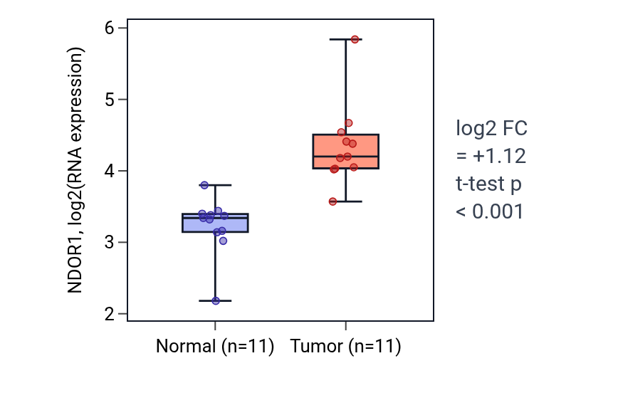 Tumor-vs-normal expression box plot for NDOR1 in HNSC.