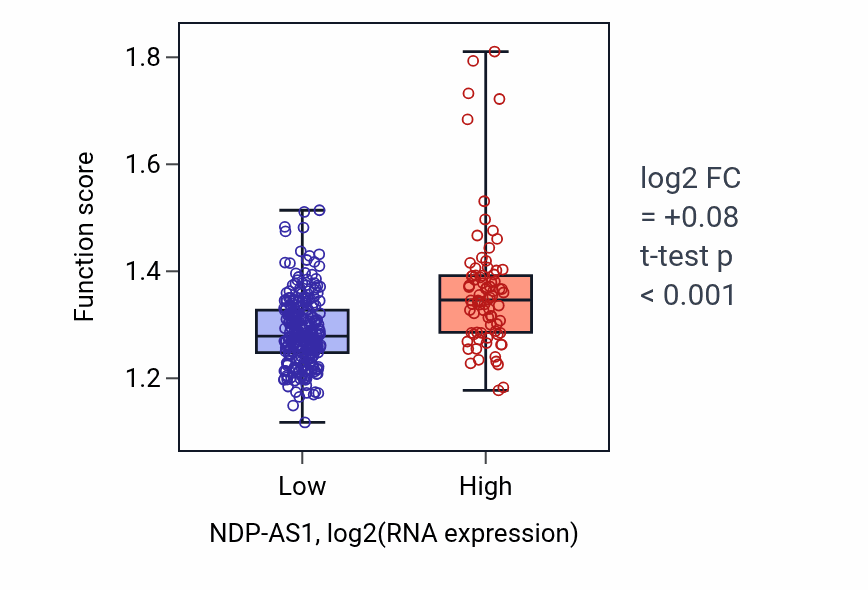 Box plot of ER-nucleus signaling pathway in NDP-AS1-low vs NDP-AS1-high samples in STAD.