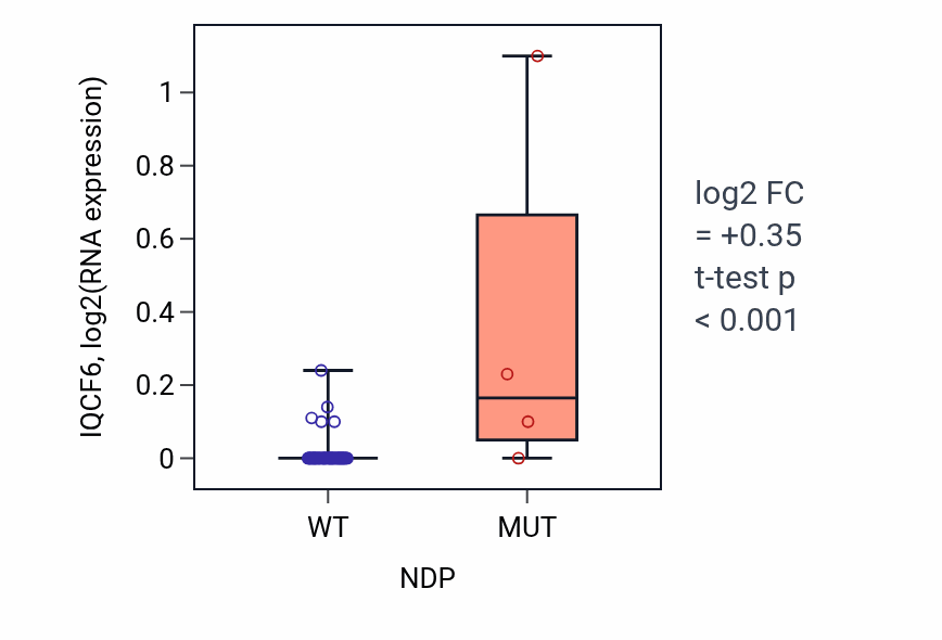 Box plot of IQCF6 in NDP-low vs NDP-high samples in LARGE_INTESTINE.