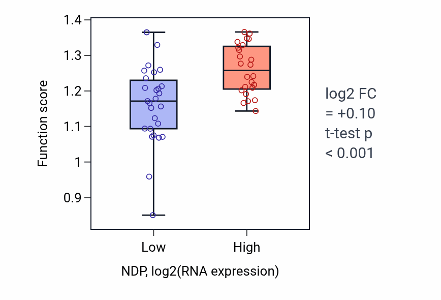 Box plot of Integrin-mediated signaling pathway in NDP-low vs NDP-high samples in PANCREAS.