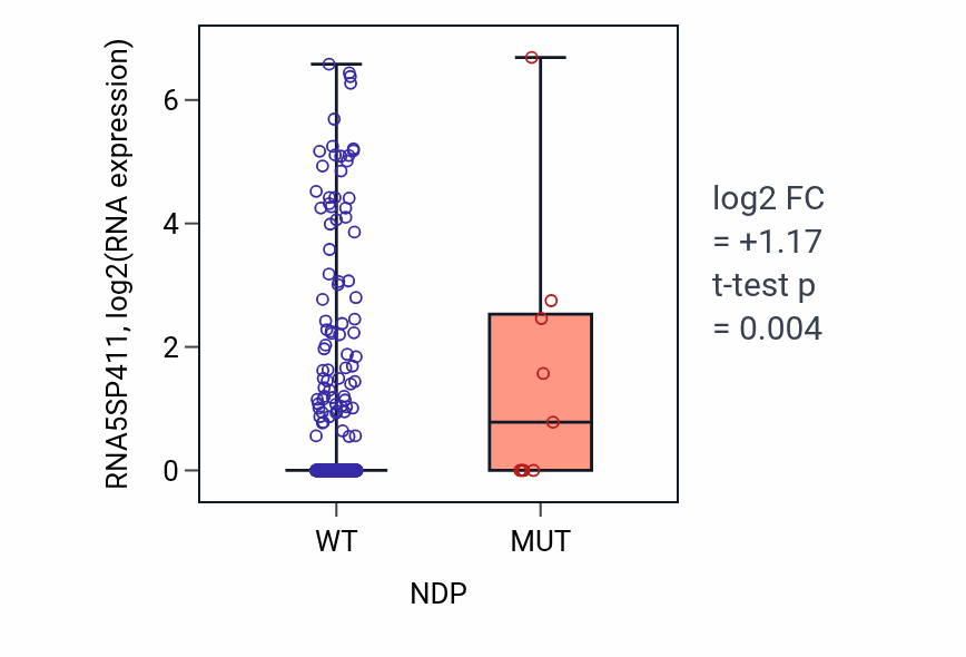 Box plot of RNA5SP411 in NDP-low vs NDP-high samples in UCEC.