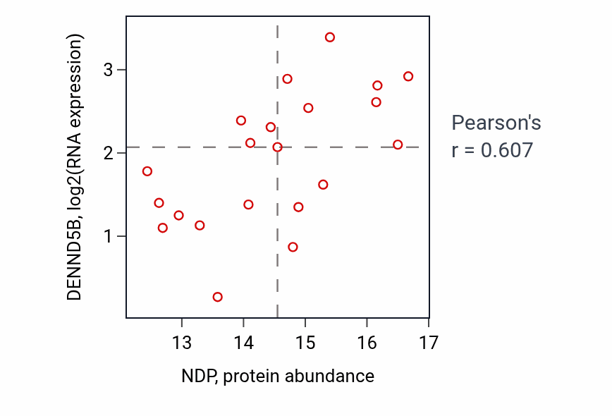 Per-sample scatter of NDP vs DENND5B in BRCA (Pearson r = 0.61).