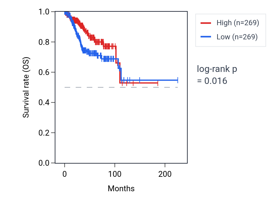 Kaplan&ndash;Meier survival curve for NDP RNA expression in UCEC: high vs low expression groups.