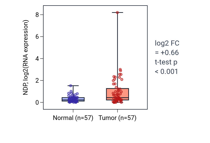 Tumor-vs-normal expression box plot for NDP in LUAD.