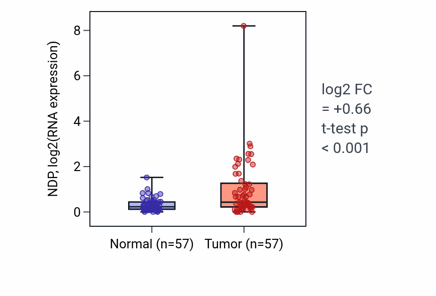 Tumor-vs-normal expression box plot for NDP RNA in LUAD.