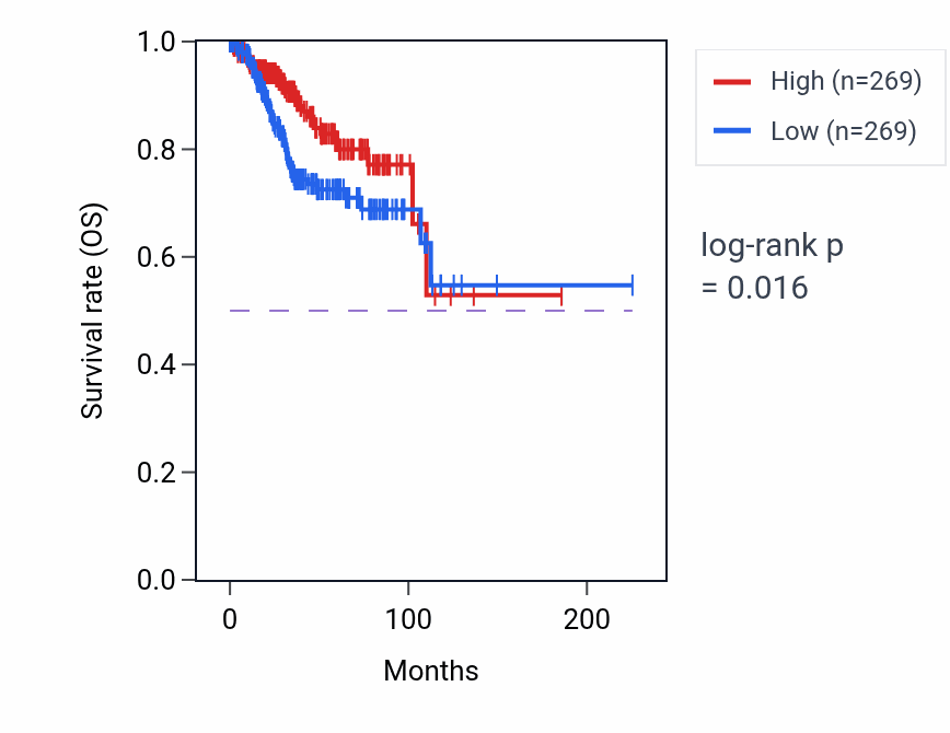 Kaplan&ndash;Meier survival curve for NDP RNA-high vs -low samples in UCEC.
