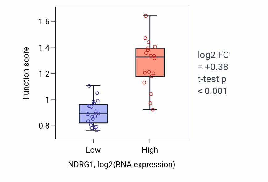 Box plot of Peripheral nervous system myelin maintenance in NDRG1-low vs NDRG1-high samples in BONE.