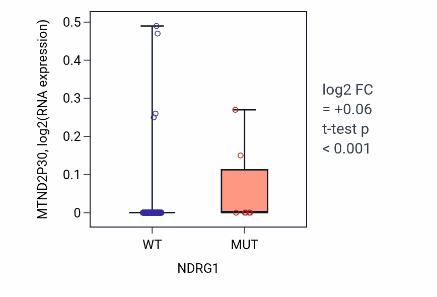 Box plot of MTND2P30 in NDRG1-low vs NDRG1-high samples in COAD.