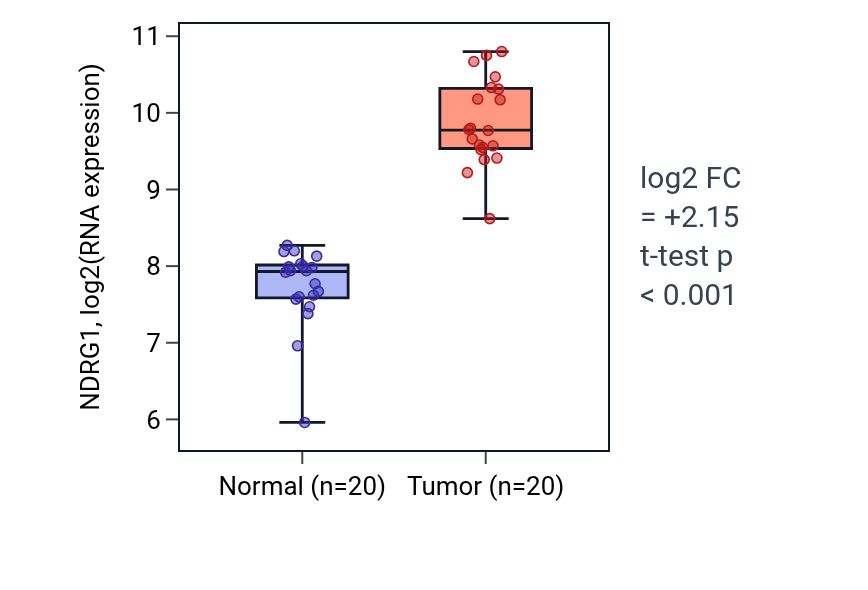 Tumor-vs-normal expression box plot for NDRG1 in KIRC.