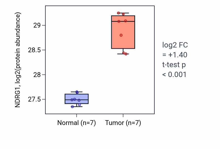 Tumor-vs-normal mass-spec protein box plot for NDRG1 in CCRCC.