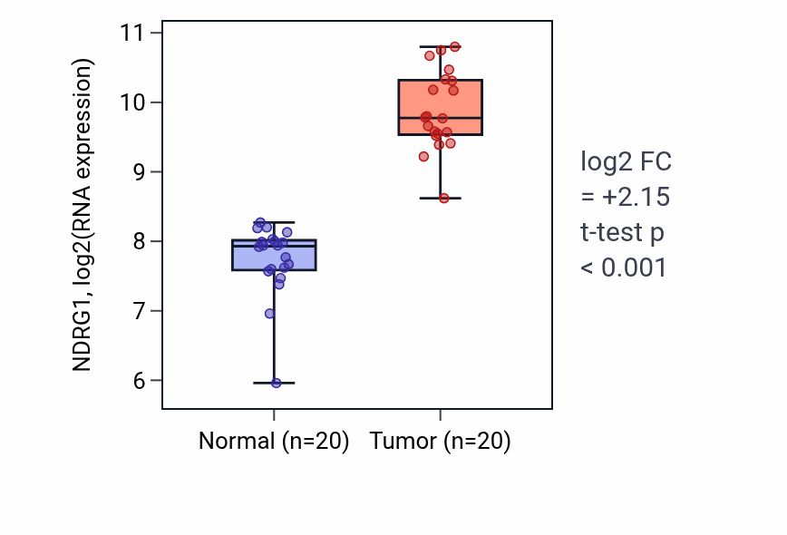 Tumor-vs-normal expression box plot for NDRG1 RNA in KIRC.