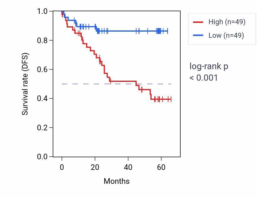 Kaplan&ndash;Meier survival curve for NDRG1 mass-spec protein-high vs -low samples in CCRCC.