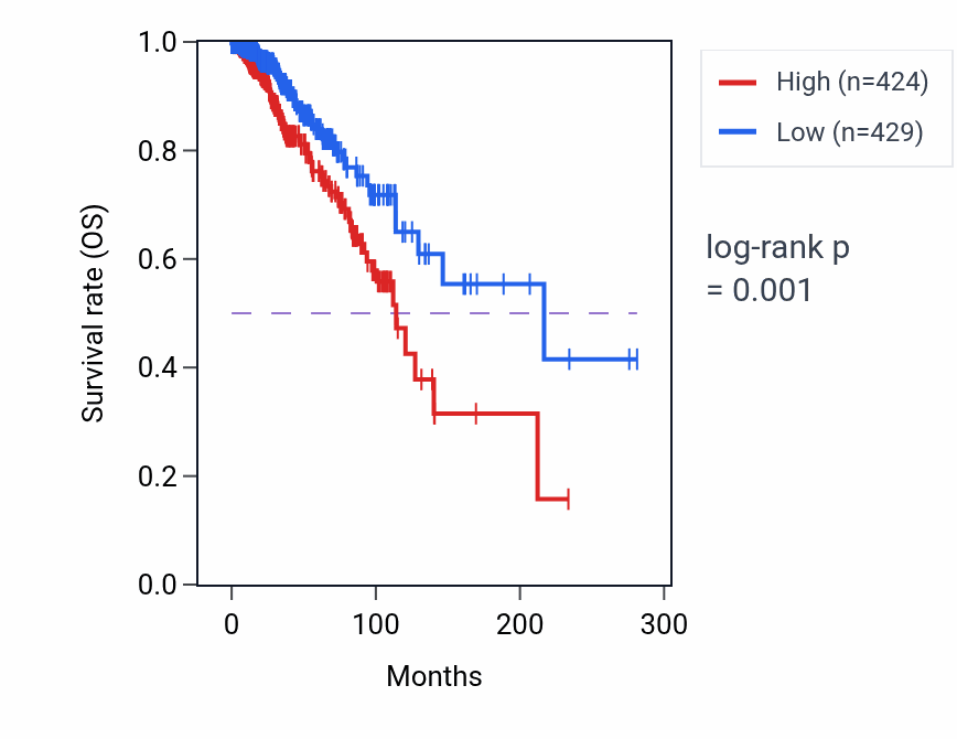 Kaplan&ndash;Meier survival curve for NDRG1 RNA-high vs -low samples in BRCA.