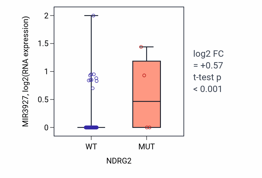 Box plot of MIR3927 in NDRG2-low vs NDRG2-high samples in BLCA.