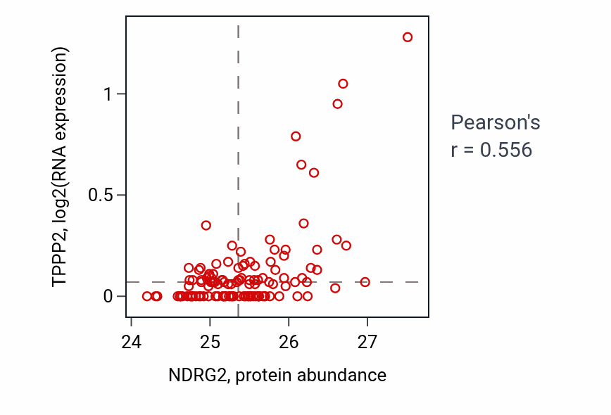 Per-sample scatter of NDRG2 vs TPPP2 in BRCA (Pearson r = 0.56).