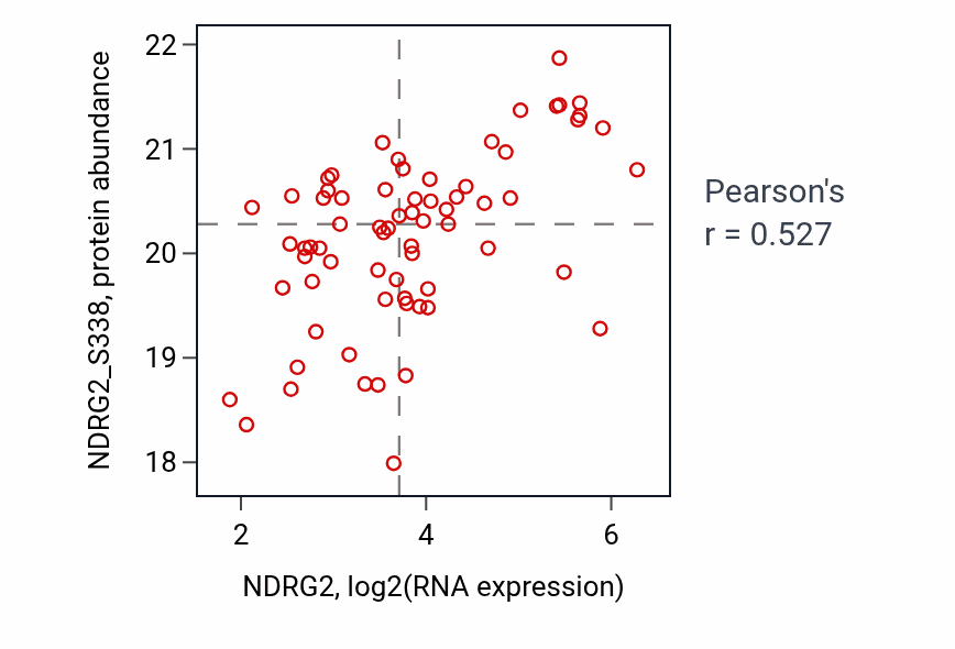 Per-sample scatter of NDRG2 vs NDRG2_S338 in OV (Pearson r = 0.53).