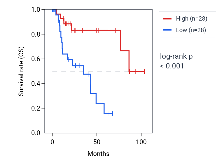 Kaplan&ndash;Meier survival curve for NDRG2 RNA expression in KIRP: high vs low expression groups.