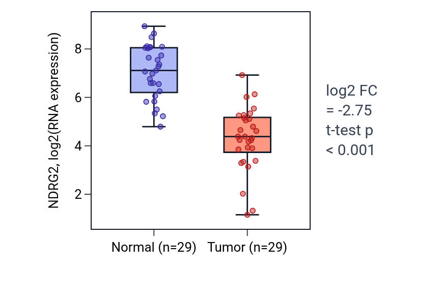 Tumor-vs-normal expression box plot for NDRG2 in HNSC.
