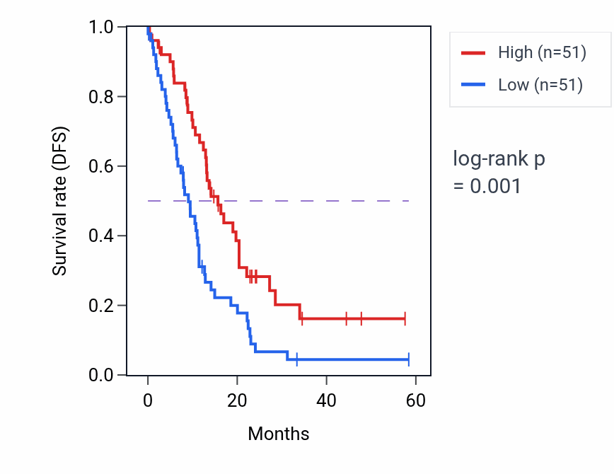Kaplan&ndash;Meier survival curve for NDRG2 mass-spec protein-high vs -low samples in PDAC.