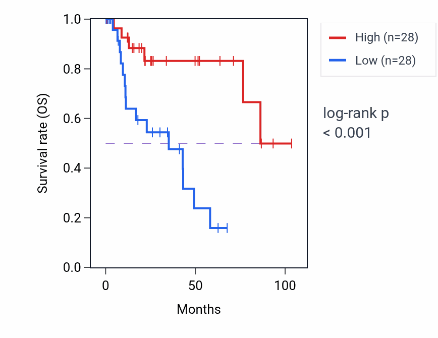 Kaplan&ndash;Meier survival curve for NDRG2 RNA-high vs -low samples in KIRP.