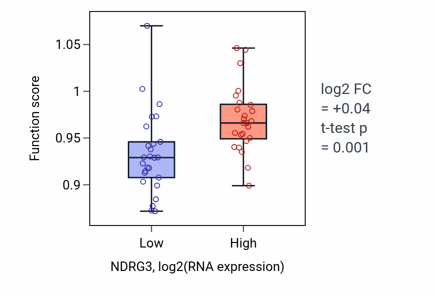 Box plot of Protein localization to cilium in NDRG3-low vs NDRG3-high samples in PANCREAS.