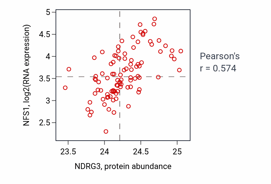 Per-sample scatter of NDRG3 vs NFS1 in COAD (Pearson r = 0.57).