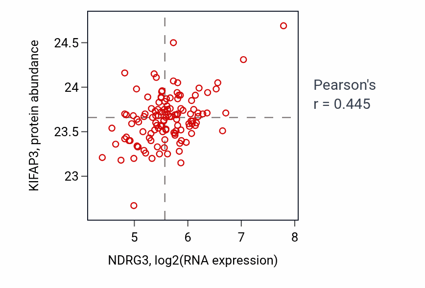 Per-sample scatter of NDRG3 vs KIFAP3 in BRCA (Pearson r = 0.45).