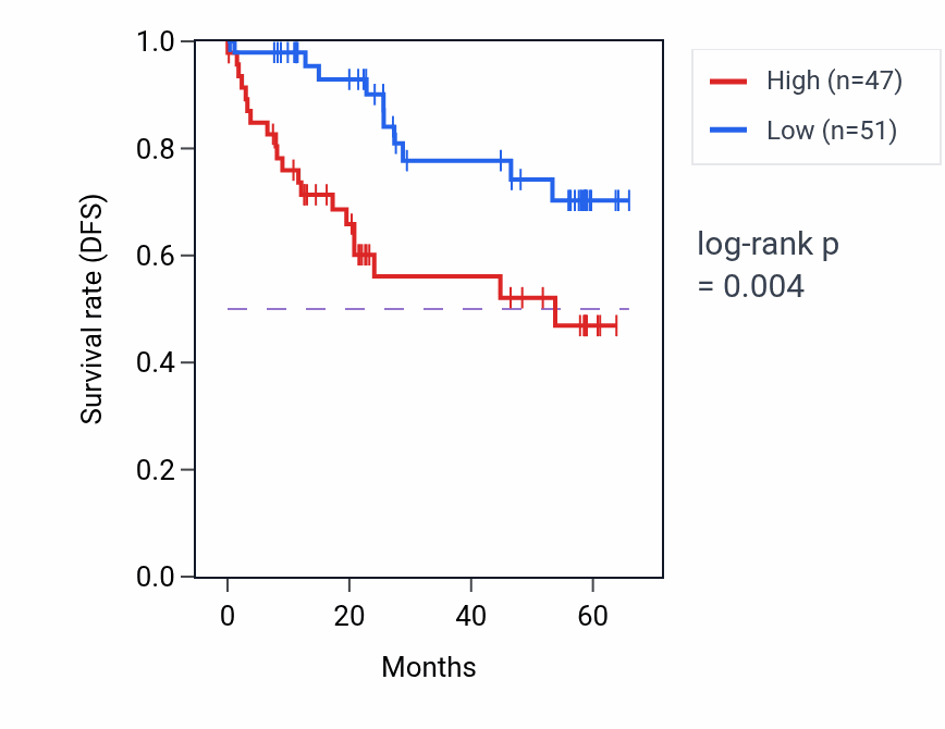 Kaplan&ndash;Meier survival curve for NDRG3 mass-spec protein-high vs -low samples in CCRCC.