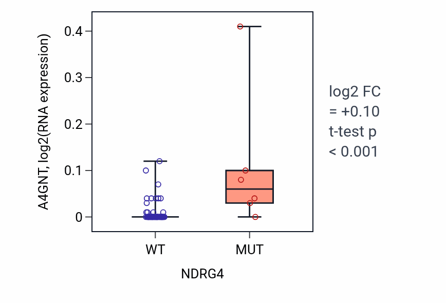 Box plot of A4GNT in NDRG4-low vs NDRG4-high samples in LARGE_INTESTINE.