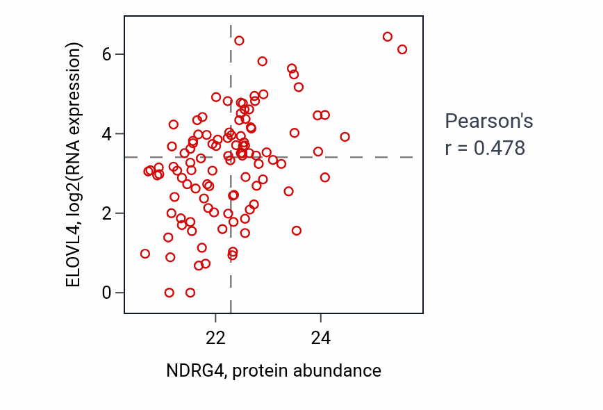 Per-sample scatter of NDRG4 vs ELOVL4 in HNSC (Pearson r = 0.48).
