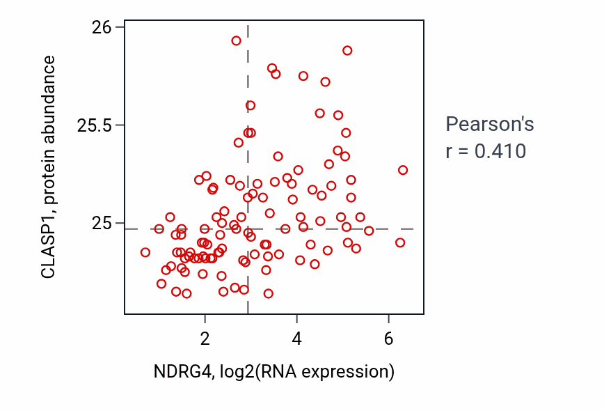 Per-sample scatter of NDRG4 vs CLASP1 in LSCC (Pearson r = 0.41).