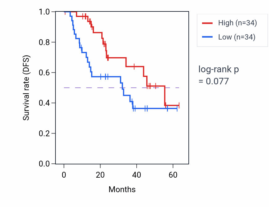 Kaplan&ndash;Meier survival curve for NDRG4 mass-spec protein-high vs -low samples in HNSC.