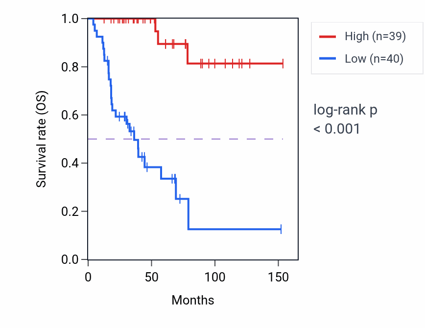 Kaplan&ndash;Meier survival curve for NDRG4 RNA-high vs -low samples in ACC.