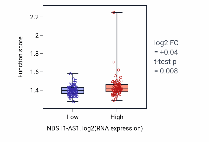 Box plot of ATP biosynthetic process in NDST1-AS1-low vs NDST1-AS1-high samples in ESCA.