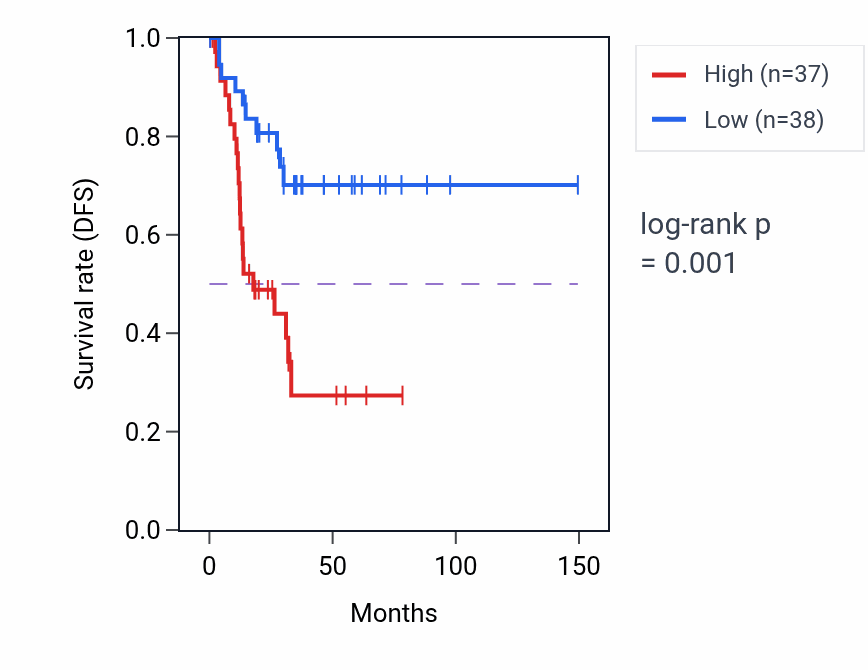 Kaplan&ndash;Meier survival curve for NDST1-AS1 RNA expression in UCEC: high vs low expression groups.