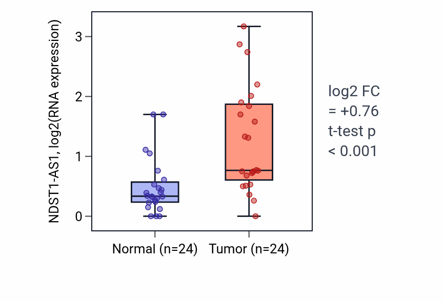 Tumor-vs-normal expression box plot for NDST1-AS1 in LIHC.
