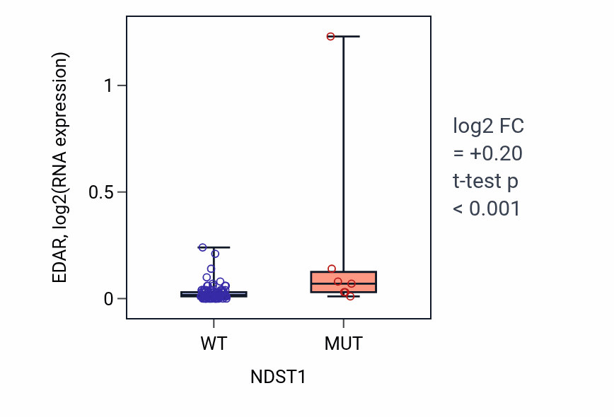 Box plot of EDAR in NDST1-low vs NDST1-high samples in BLOOD_Leukemia.