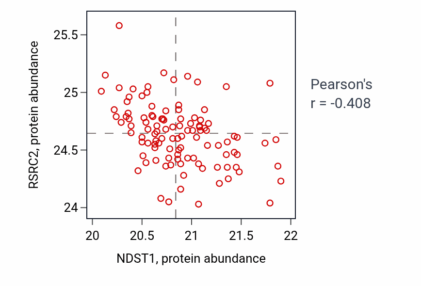 Per-sample scatter of NDST1 vs RSRC2 in BRCA (Pearson r = -0.41).