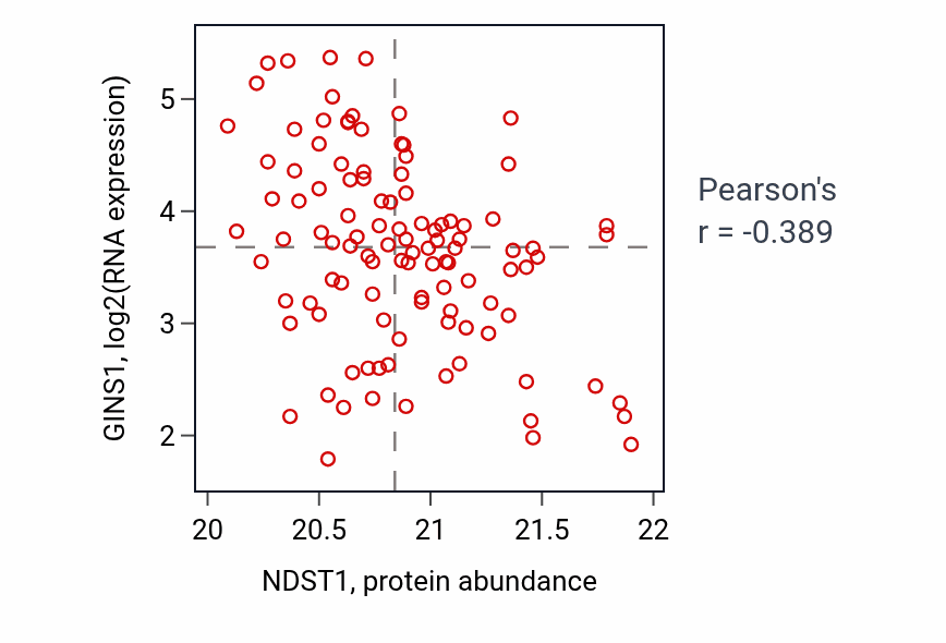 Per-sample scatter of NDST1 vs GINS1 in BRCA (Pearson r = -0.39).