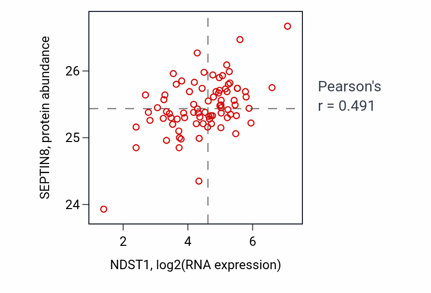 Per-sample scatter of NDST1 vs SEPTIN8 in OV (Pearson r = 0.49).