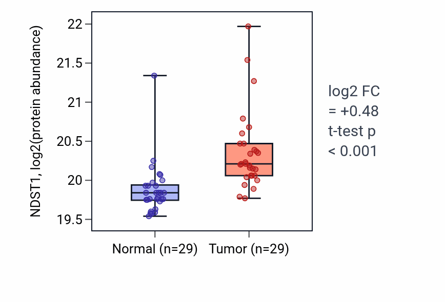 Tumor-vs-normal mass-spec protein box plot for NDST1 in CCRCC.