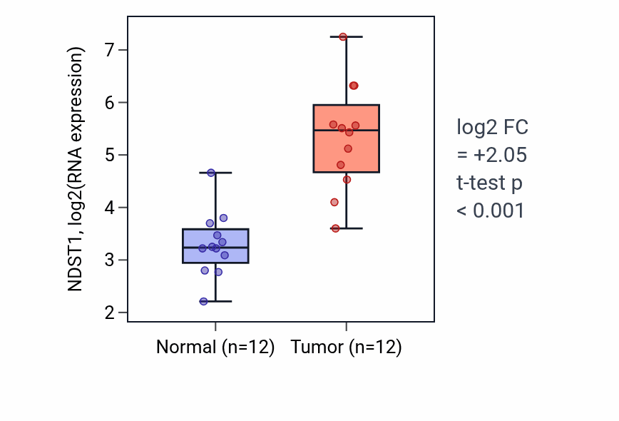 Tumor-vs-normal expression box plot for NDST1 RNA in LIHC.