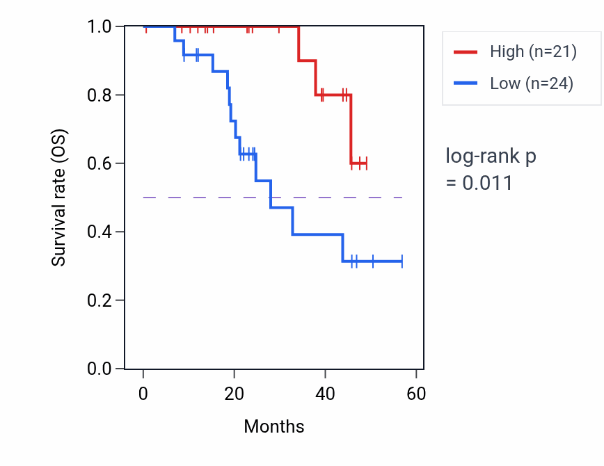 Kaplan&ndash;Meier survival curve for NDST1 mass-spec protein-high vs -low samples in HNSC.