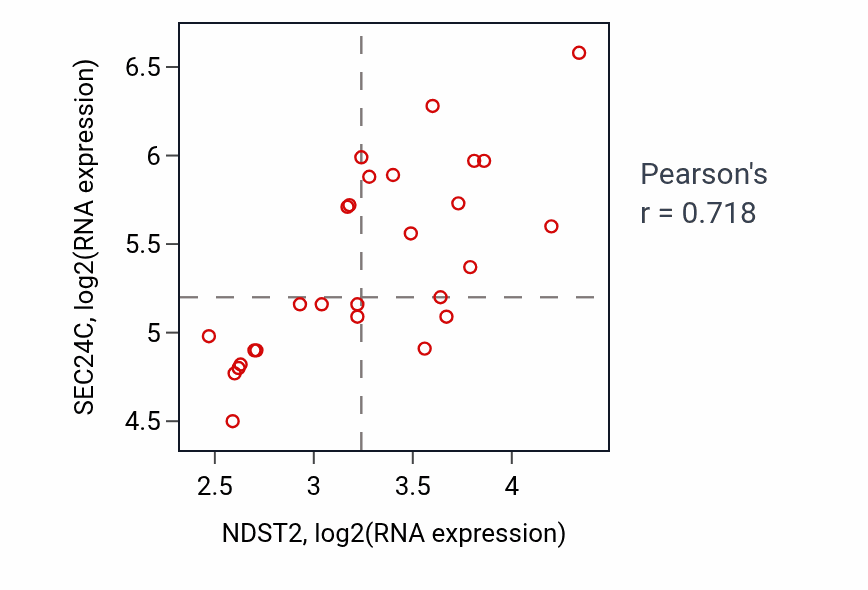 Per-sample scatter of NDST2 vs SEC24C in LUNG_NSCLC_LUSC (Pearson r = 0.72).