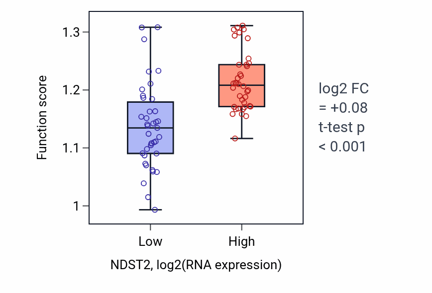 Box plot of Cytosolic transport in NDST2-low vs NDST2-high samples in SCLC.