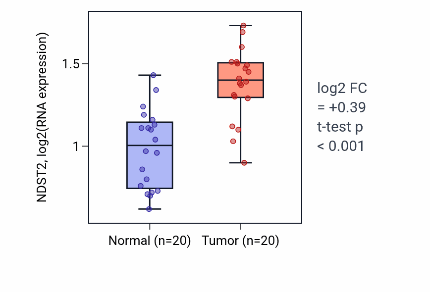 Tumor-vs-normal expression box plot for NDST2 RNA in KIRC.