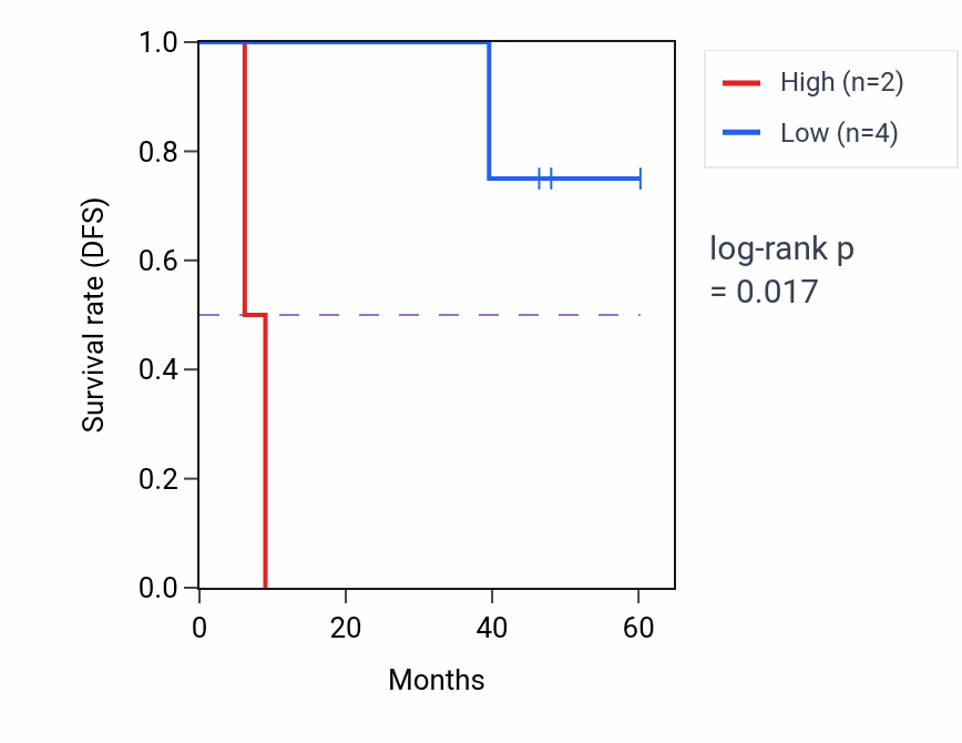 Kaplan&ndash;Meier survival curve for NDST2 mass-spec protein-high vs -low samples in LSCC.