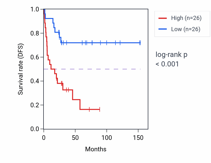 Kaplan&ndash;Meier survival curve for NDST2 RNA-high vs -low samples in ACC.